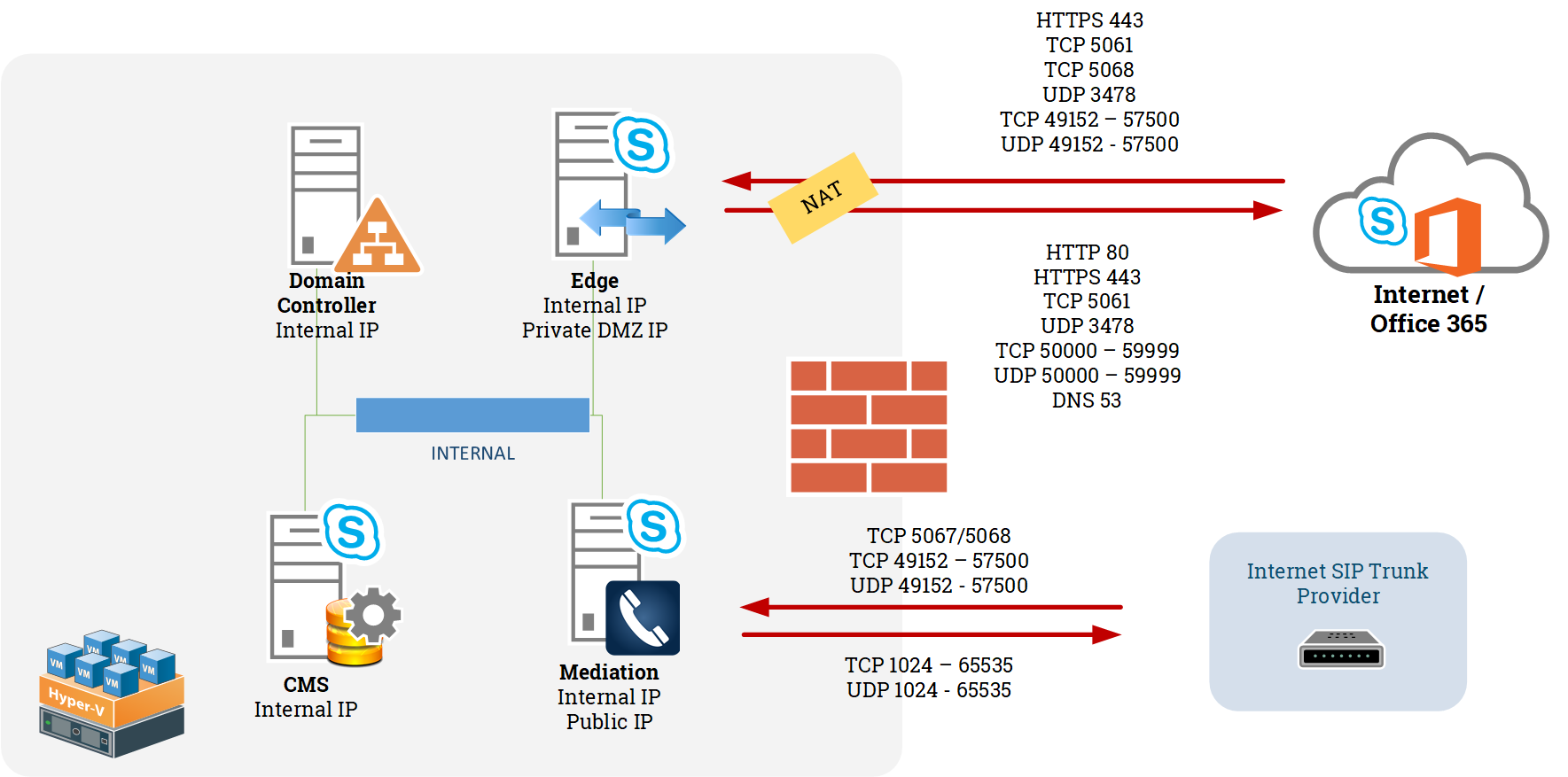 Skype for Business Cloud Connector network layout / topology