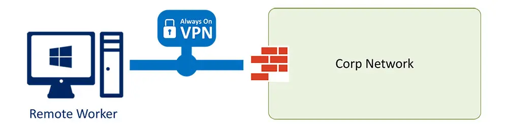 Always On VPN Overview (Azure AD joined Device)